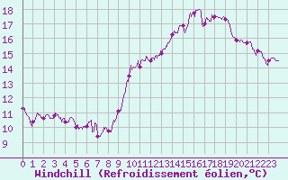 Courbe du refroidissement olien pour Cambrai / Epinoy (62)
