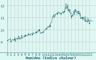 Courbe de l'humidex pour Leucate (11)