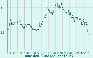 Courbe de l'humidex pour Lille (59)