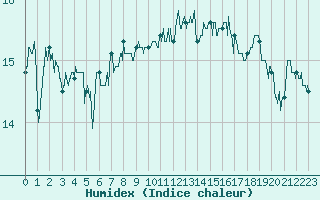 Courbe de l'humidex pour Cap de la Hague (50)