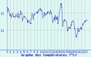 Courbe de tempratures pour Ile de Groix (56)