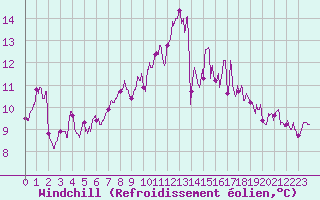 Courbe du refroidissement olien pour Albert-Bray (80)