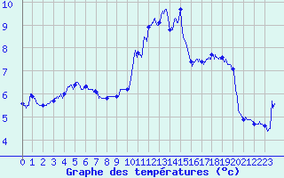 Courbe de tempratures pour Millau - Soulobres (12)