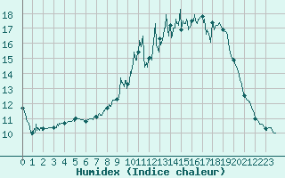 Courbe de l'humidex pour Mcon (71)