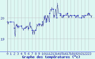 Courbe de tempratures pour Leucate (11)