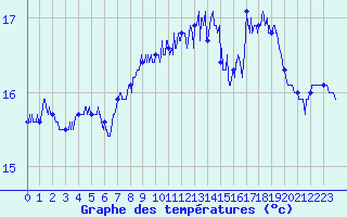 Courbe de tempratures pour Cap Corse (2B)