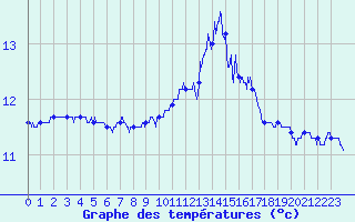 Courbe de tempratures pour Ile de Groix (56)