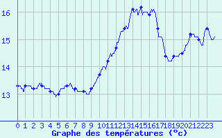 Courbe de tempratures pour Ognville (54)