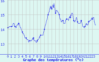 Courbe de tempratures pour Saint-Brieuc (22)