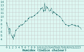 Courbe de l'humidex pour Lanvoc (29)