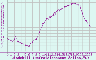 Courbe du refroidissement olien pour Lille (59)