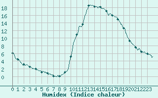 Courbe de l'humidex pour Bagnres-de-Luchon (31)