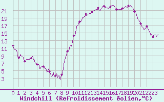 Courbe du refroidissement olien pour Pau (64)