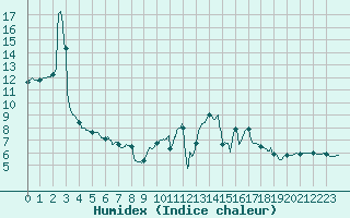 Courbe de l'humidex pour Mcon (71)