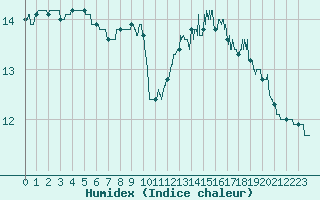 Courbe de l'humidex pour Tarbes (65)