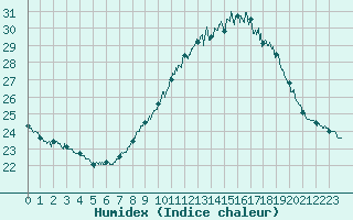 Courbe de l'humidex pour Carpentras (84)