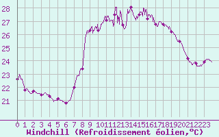 Courbe du refroidissement olien pour Solenzara - Base arienne (2B)
