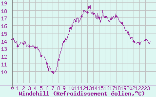 Courbe du refroidissement olien pour Lorient (56)