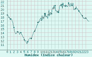 Courbe de l'humidex pour Villacoublay (78)