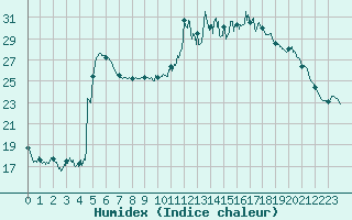 Courbe de l'humidex pour Nevers (58)