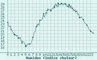 Courbe de l'humidex pour Grenoble/St-Etienne-St-Geoirs (38)