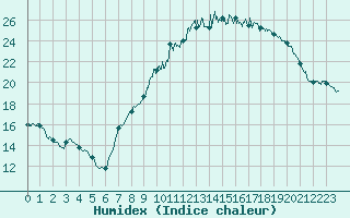 Courbe de l'humidex pour Langres (52) 