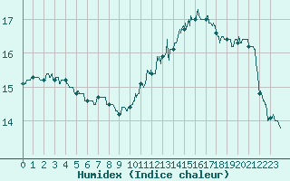 Courbe de l'humidex pour Cognac (16)