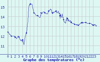 Courbe de tempratures pour Cap Pertusato (2A)