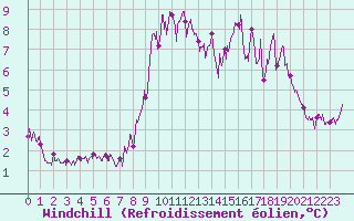 Courbe du refroidissement olien pour Ploudalmezeau (29)