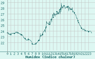 Courbe de l'humidex pour Perpignan (66)