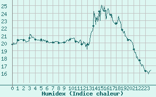 Courbe de l'humidex pour Figari (2A)