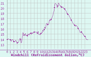 Courbe du refroidissement olien pour Paris - Montsouris (75)