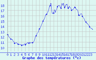 Courbe de tempratures pour Le Talut - Belle-Ile (56)