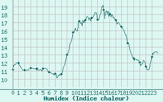 Courbe de l'humidex pour Ile d'Yeu - Saint-Sauveur (85)