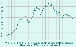 Courbe de l'humidex pour Biscarrosse (40)