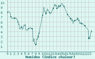 Courbe de l'humidex pour Marignane (13)