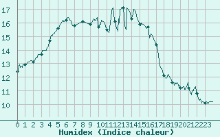Courbe de l'humidex pour Rennes (35)