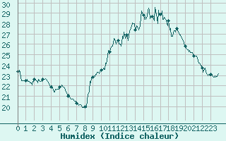 Courbe de l'humidex pour Toulouse-Blagnac (31)
