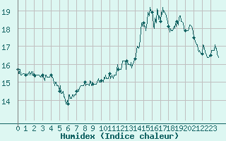 Courbe de l'humidex pour Dunkerque (59)