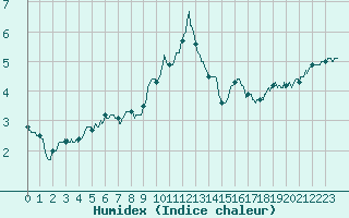 Courbe de l'humidex pour Conca (2A)