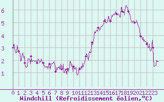 Courbe du refroidissement olien pour Saint-Etienne (42)