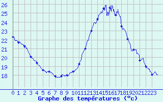 Courbe de tempratures pour Ile du Levant (83)