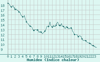 Courbe de l'humidex pour Langres (52) 