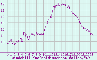 Courbe du refroidissement olien pour Villacoublay (78)