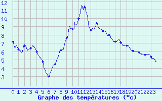 Courbe de tempratures pour Langres (52) 