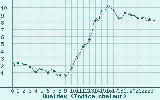 Courbe de l'humidex pour Angoulme - Brie Champniers (16)