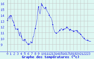 Courbe de tempratures pour Jarsy (73)