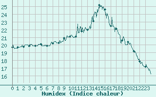 Courbe de l'humidex pour Belfort-Dorans (90)