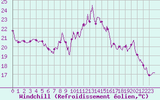 Courbe du refroidissement olien pour Clermont-Ferrand (63)