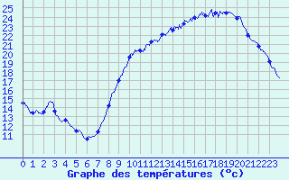 Courbe de tempratures pour Avord (18)
